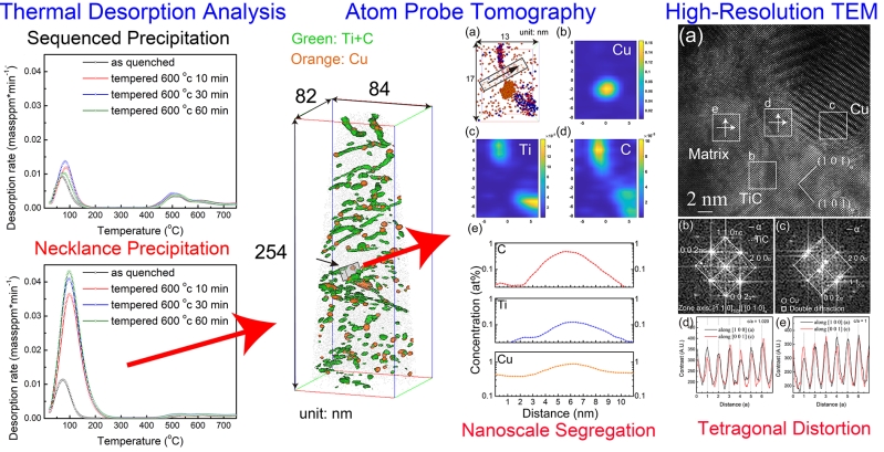 林昱辰、Ingrid E. McCarroll、林詣珽、鍾偉志、Julie M. Cairney*、顏鴻威*：Hydrogen trapping and desorption of dual precipitates in tempered low-carbon martensitic steel, Acta Materialia, Vol. 196, pp 516-527, 2020