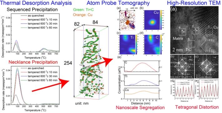 林昱辰、Ingrid E. McCarroll、林詣珽、鍾偉志、Julie M. Cairney*、顏鴻威*：Hydrogen trapping and desorption of dual precipitates in tempered low-carbon martensitic steel, Acta Materialia, Vol. 196, pp 516-527, 2020