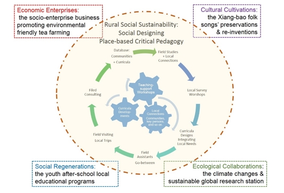 張聖琳、郭名揚：A Place-Based Pedagogical Action Study to Enrich Rural Sustainability: Knowledge Ties of National Taiwan University’s 10-Year Partnership with Pinglin（永續鄉村之地方性教學法行動研究：台大-坪林10年知識緣），Sustainability 2021, 13(5), 2916。