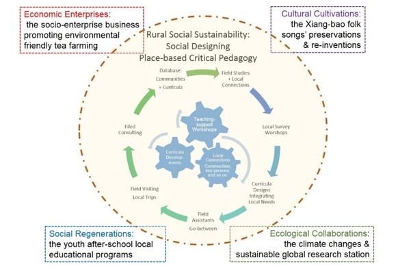 張聖琳、郭名揚：A Place-Based Pedagogical Action Study to Enrich Rural Sustainability: Knowledge Ties of National Taiwan University’s 10-Year Partnership with Pinglin（永續鄉村之地方性教學法行動研究：台大-坪林10年知識緣），Sustainability 2021, 13(5), 2916。