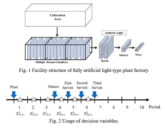 黃奎隆、楊朝龍*、郭哲銘：Plant factory crop scheduling considering volume, yield changes and multi-period harvests using Lagrangian relaxation, Biosystem Engineering, Vol. 200, Pages 328-337, (2020)