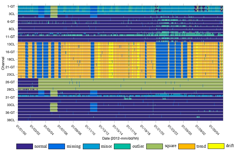 周肇昱、傅宇光、黃謝恭、張家銘*：SHM data anomaly classification using machine learning strategies: A comparative study, Smart Structures and Systems, accepted.