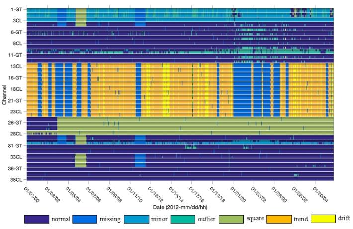 周肇昱、傅宇光、黃謝恭、張家銘*：SHM data anomaly classification using machine learning strategies: A comparative study, Smart Structures and Systems, accepted.