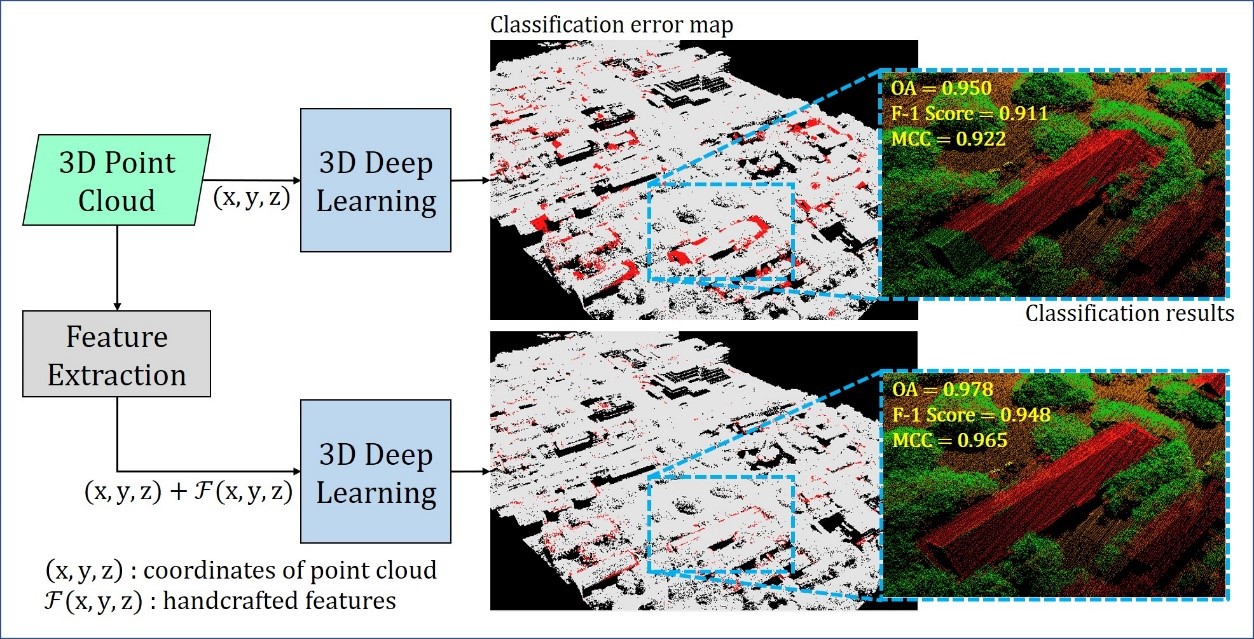 徐百輝*、莊宗易：Incorporating Handcrafted Features into Deep Learning for Point Cloud Classification, Remote Sensing, Vol. 12, No. 22, Paper no. 3713, (November, 2020)