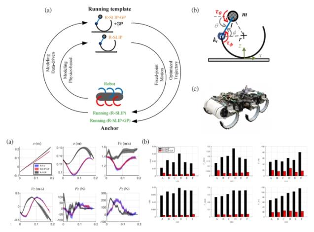 楊文杉、陸韋君、林沛群：Legged Robot Running Using a Physics-Data Hybrid Motion Template, IEEE Transactions on Robotics, Vol. 37, No. 5, pp. 1680-1695 (2021)