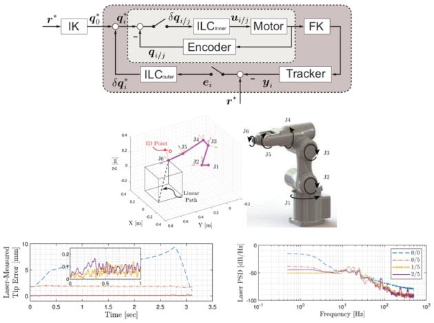 李宇修、許勝傑、紀佃昀、杜彥頤、胡竹生、曹子晴*：Industrial robot accurate trajectory generation by nested loop iterative learning control, Mechatronics 74 (2021): 102487.