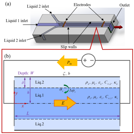 黃堃豪、黃信富*：Two-liquid electroosmotic thrusters for micro propulsion applications, Phys. Fluids, Vol. 31, 122003, (2019).