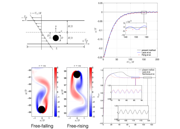 林子淵、謝新雨、蔡協澄*：A target-fixed immersed-boundary formulation for rigid bodies interacting with fluid flow, Journal of Computational Physics, Vol. 429, Paper no. 110003 (March 2021).