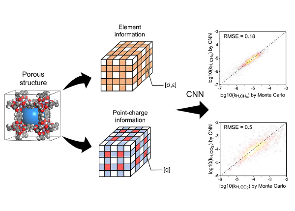 洪鼎翔、許智勛、康敦彥、林立強*：Chemistry-Encoded Convolutional Neural Networks for Predicting Gaseous Adsorption in Porous Materials, The Journal of Physical Chemistry C 2022, 126 (5), 2813-2822