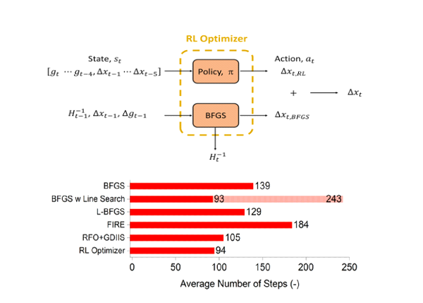 Kabir Ahuja、William H. Green、李奕霈：Learning to Optimize Molecular Geometries Using Reinforcement Learning, Journal of Chemical Theory and Computation 2021, 17, 818−825