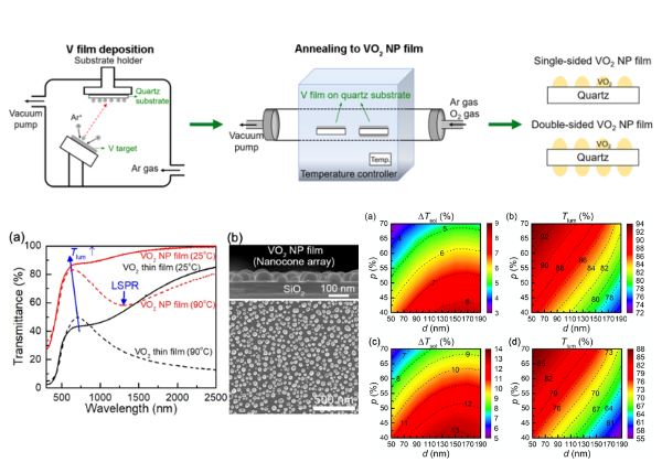 盧盈州、薛承輝*：Subwavelength VO2 Nanoparticle Films for Smart Window Applications, ACS Appl. Nano Mater., Vol. 5, No. 2, 2923−2934 (2022).
