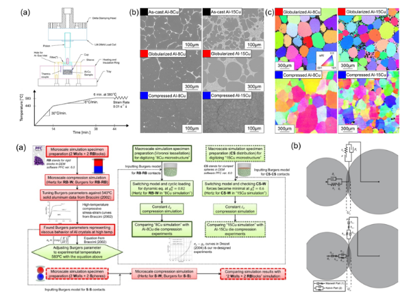 蘇德徵*、陳孟淳、胡懷壬、柯映亘、姚靈恩：Exploring semi‐solid deformation of Al‐Cu alloys by a quantitative comparison between drained die compression experiments and 3D discrete element method simulations, Light Metals 2023, TMS (The Minerals, Metals & Materials Society), in press (March 2023).
