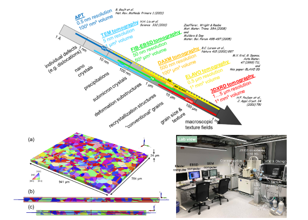 蔡劭璞、Peter J Konijnenberg、Ivan Gonzalez、Samuel Hartke、Thomas A Griffiths、Michael Herbig、Kaori Kawano-Miyata、Akira Taniyama、Naoyuki Sano、Stefan Zaefferer：Development of a new, fully automated system for electron backscatter diffraction (EBSD)-based large volume three-dimensional microstructure mapping using serial sectioning by mechanical polishing, and its application to the analysis of special boundaries in 316L stainless steel, Review of Scientific Instruments, Vol. 93, Issue 9, 093707 (Sep. 2022)