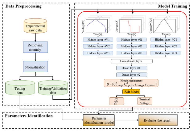 林韋任、陳國慶*：Evolution of parameters in the Doyle-Fuller-Newman model of cycling lithium ion batteries by multi-objective optimization. Applied Energy, Vol. 314, 118925 (2022)