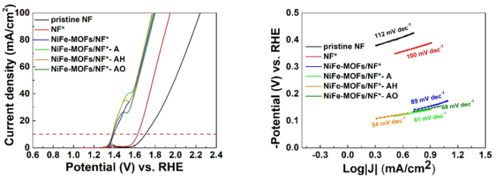 曾家筠、陳奕君、陳建彰：Low-pressure-plasma-processed NiFe-MOFs/nickel foam as an efficient electrocatalyst for oxygen evolution reaction. International Journal of Hydrogen Energy, vol. 47, 35990-35998 (2022)