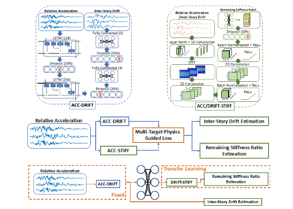 周肇昱、劉倢妤、張家銘*：Story drift and damage level estimation of buildings using relative acceleration responses with multi-target deep learning models under seismic excitation