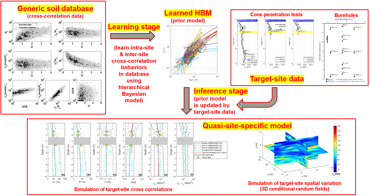 Ching, J.(卿建業), Phoon, K.K., Yang, Z.Y., and Stuedlein, A.W. Quasi-site-specific multivariate probability distribution model for sparse, incomplete, and three-dimensional spatially varying soil data, Georisk: Assessment and Management of Risk for Engineered Systems and Geohazards, Vol. 16, Issue 1, 53-76. (March 2022)