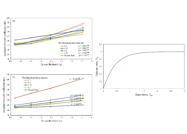 邱俊翔*、黃凈翎：Investigation of Newtonian and Non-Newtonian Bingham Fluid Models for Lateral Flow Simulation of Liquefied Soil, Ocean Engineering, Vol. 266, Part 4, 112990 (Dec. 2022)