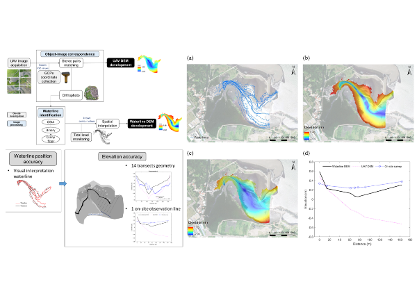 施上粟*、徐偉銓、許耀文：Waterline digital elevation model development for quantifying inundation duration and coastal protection of tidal wetlands, Science of The Total Environment, 874, 162519. (Feb. 2023)