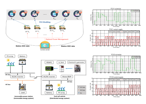 林洸銘、王富正*：Optimization of Distributed Hybrid Power Systems Employing Multiple Fuel-Cell Vehicles, International Journal of Hydrogen Energy, Volume 46, Issue 40, p.p. 21082-21097 (11 June 2021)