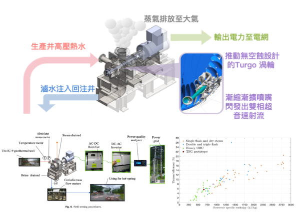 林子淵、葛佳宇、陳世哲、蔡國忠、蔡協澄*：A novel total-flow geothermal power generator using Turgo turbine: Design and field tests, Renewable Energy, vol. 186, pp. 562-572 (January 2022).