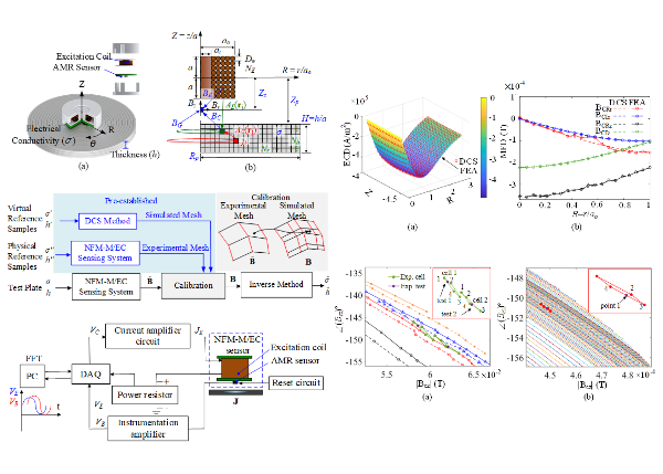 林峻永*、吳易秦、鄧立潔：Development of a Magnetic/Eddy-Current Sensing System For Simultaneous Estimation of Electrical Conductivity and Thickness in Non-Ferrous Metal Plates, IEEE/ASME Transactions on Mechatronics, Vol 28, No. 1, pp. 360-371, (February 2023)