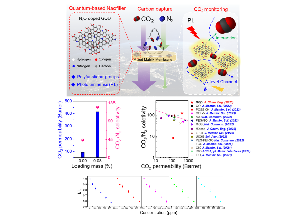 葉佾叡、林葳、江偉宏*、童國倫* : Plasma-engineered graphene quantum dot-based nanocomposites as smart CO2-philic membranes with extremely high separation performance, Chemical Engineering Journal, 476, 146547. (Oct. 2023)