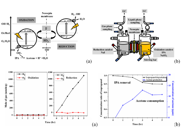 戴裕洋、吳紀聖*、游文岳、Marjeta Maček Kržmanc*、Eugene Kotomin：Photocatalytic water splitting of improved strontium titanate for simultaneous separation of H2 in a twin photoreactor, Applied Catalysis B: Environmental 324 (2023) 122183