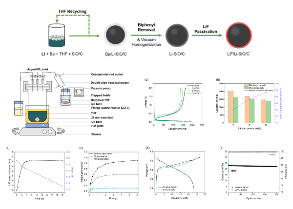 郭之穎、許曉萍、藍崇文*：Scalable chemical prelithiation of SiO/C anode material for lithium-ion batteries, Journal of Power Sources, 558, 232599. (Feb. 2023)