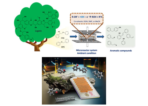 娜莉塔‡、瑪沙‡、李凱文、范隆*、吳嘉文*：Efficient lignin depolymerization by continuous flow microreactor-assisted electrochemical advanced oxidation in water/co-solvent system, Green Chem., 2023, Advance Article DOI: 10.1039/D3GC03066K