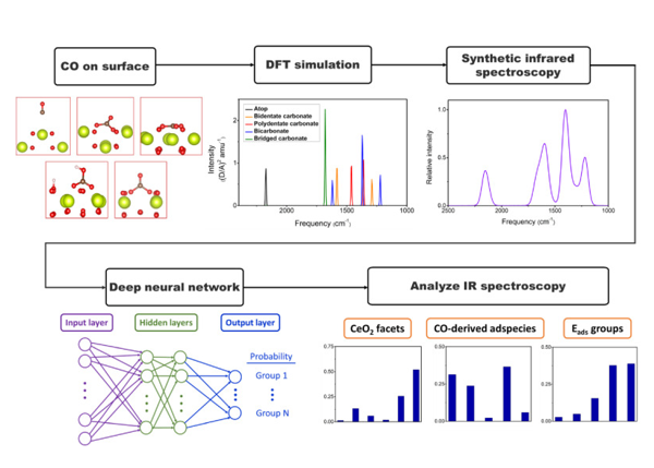 余欣諭、 Balaganesh Muthiah、李世晟、游文岳、 李奕霈：Surface characterization of cerium oxide catalysts using deep learning with infrared spectroscopy of CO, Materials Today Sustainability, Vol. 24, 100534 (Dec 2023)