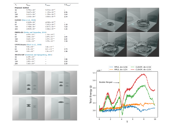 温晧良、游景皓、許文翰、趙修武*﹔ A mass-preserving level set method for simulating 2D/3D fluid flows with deformed interface Ocean Engineering, 283 (2023) 115063