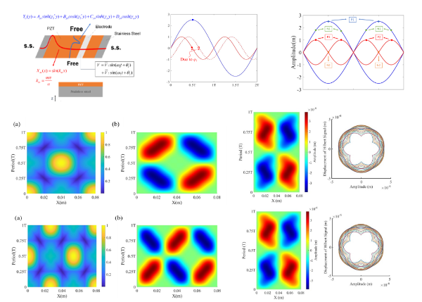楊孟翰、李世光*：Traveling Wave Characteristics on Two-dimensional Finite Structures  using Hilbert Transform, SPIE 12483, Active and Passive Smart Structures and Integrated Systems XVII, 124831I (28 April 2023)
