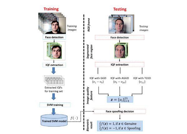 張恆華*、葉峻孝：Face anti-spoofing detection based on multi-scale image quality assessment, Image and Vision Computing, Vol 121, 104428 (May 2022)