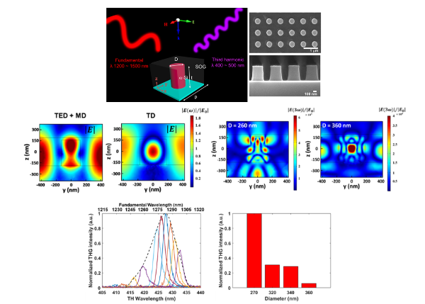 劉艾音、蕭惠心*：Third Harmonic Generation Enhanced by Generalized Kerker Condition in All-Dielectric Metasurfaces, Advanced Optical Materials 11(19), 2300526 (Jun. 2023)