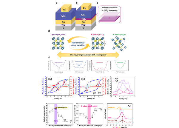莊鈞合、陳敏璋：Sharp Transformation across Morphotropic Phase Boundary in Sub-6 nm Wake-Up-Free Ferroelectric Films by Atomic Layer Technology, Advanced Science, 10(32), 2302770, 2023.