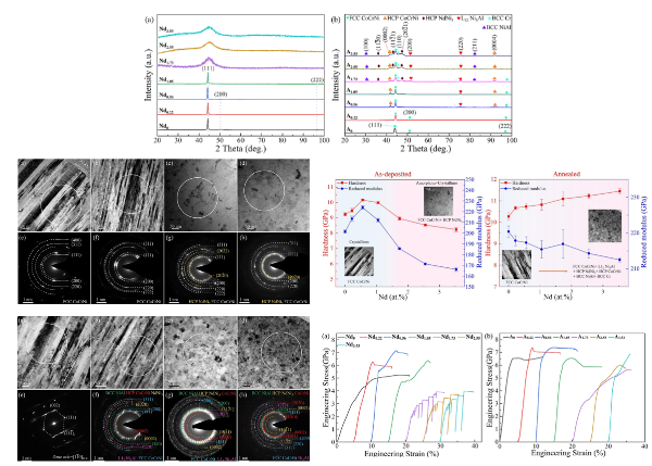 吳亦羚、蔡踵智、陳貝瑜、游振德、薛承輝*：Transforming Microstructures and Mechanical Properties of (CoCrNi)93-xAl7Ndx Medium Entropy Alloy Films by Annealing, Surf. Coat. Technol., 477, 130333 (2024). 