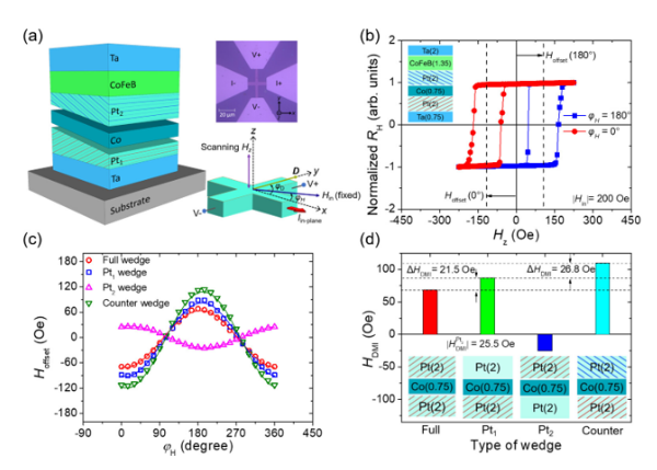 黃宇豪、白奇峰*：Tailoring Interlayer Chiral Exchange by Azimuthal Symmetry Engineering, Nano Letters 2024, 24, 2, 649–656