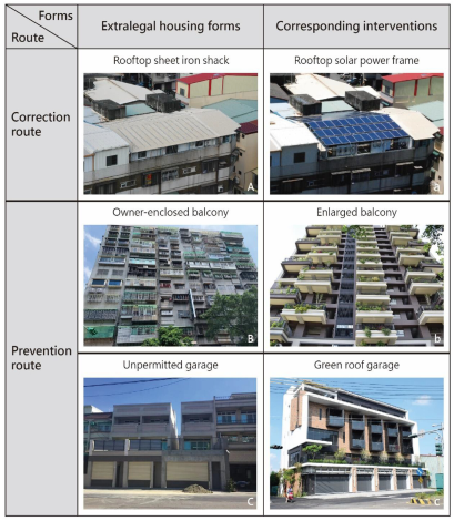 邱啟新 (2024). Greening informality through metabolic coordination: An urban political ecology of governing extralegal housing forms in Taiwan. Urban Studies, 61(6), 1127-1146. DOI: 10.1177/00420980231202684 
