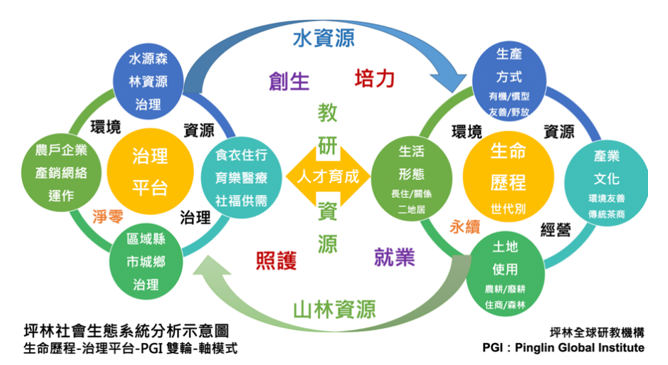 張聖琳：『LTSER翡翠站森林茶園社會生態系統核心觀測站』之茶民誌生命歷程研究