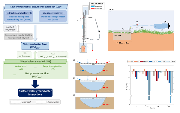 許耀文、施上粟*：High-accuracy and low-disturbance approach for identifying surface water and groundwater interactions in wetlands, Journal of Hydrology, 643, 132032. (Nov. 2024)