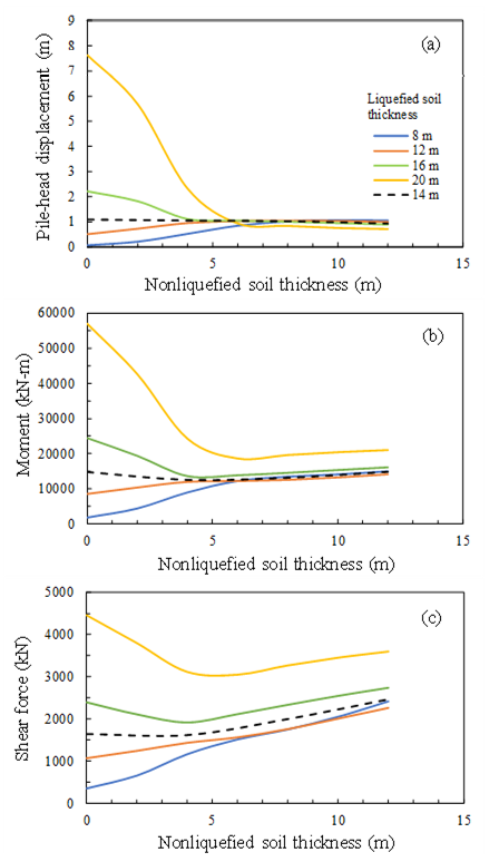 邱俊翔*、許芫嫚、何政恩：Critical liquefied soil thickness for response patterns of piles in inclined liquefied ground overlain by nonliquefied crust, Earthquake Engineering and Structural Dynamics, 53(11), 3630–3648 (Sep. 2024)