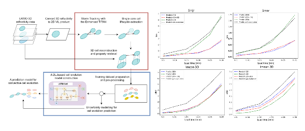 鄭宇伸、汪立本、Robert W. Scovell、Duncan Wright：Exploring the use of 3D radar measurements in predicting the evolution of single-core convective cells, Atmospheric Research, 304, 107380 (29 March 2024) 