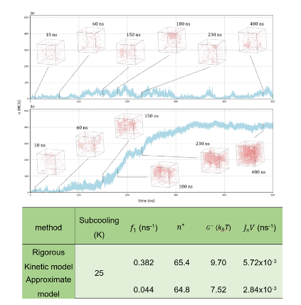 黃亮堯、賴品光、林祥泰：Kinetic analysis of low-barrier nucleation via first-passage time distributions: A CO2 hydrate case study, Journal of Molecular Liquids 418, 126702