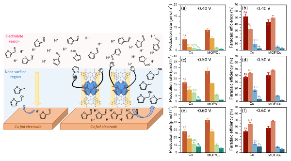 李昱碩、黃棨煒、樂俊廷、龔仲偉、游文岳：Electrochemical hydrogenation and hydrogenolysis of furfural on copper electrode enhanced by surface environment modulation with metal–organic framework, Chem. Eng. J. (2025) 506, 159800.