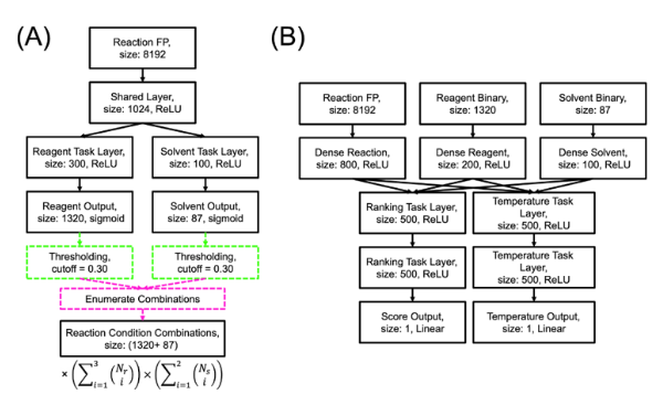 陳隆奕、李奕霈：Enhancing chemical synthesis: a two-stage deep neural network for predicting feasible reaction conditions, Journal of Cheminformatics, 16 (1), 11 (Jan 2024)