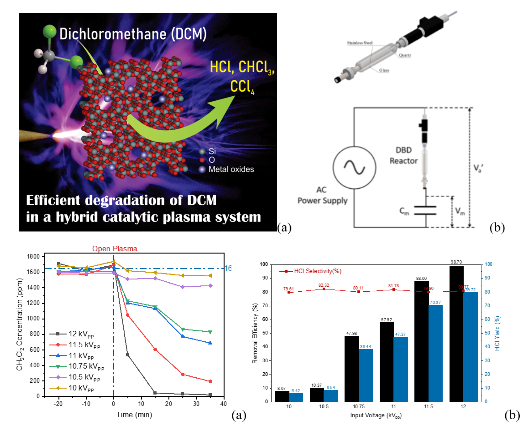 嚴毅、吳紀聖*、張香平*、白影鴿、黃朝偉、Van-Huy Nguyen：Degradation of chlorinated volatile organic compounds in waste gas by catalytic plasma system, Journal of Environmental Chemical Engineering 12 (2024) 112678 (2 April 2024) IF=7.4