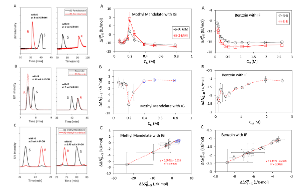 崔宏瑋*、王俞均、吳承達：Conformational changes in polysaccharide-based chiral selectors induced by mobile phase composition: effects on enantioselective retention and enantiomer elution order reversal, Journal of Chromatography A, 1742, 465660 (8 February 2025)