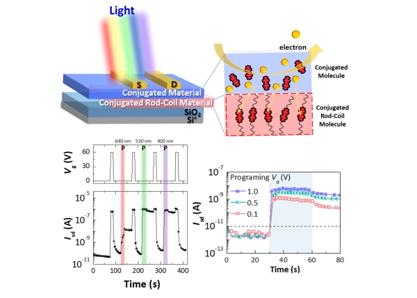 Taiwan-Japan Cooperation on the Research of High‐Performance Nonvolatile Organic Photonic Transistor Memory Devices Using Conjugated Rod–Coil Materials as a Floating Gate